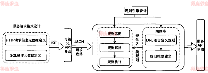 数据服务规则引擎总体设计