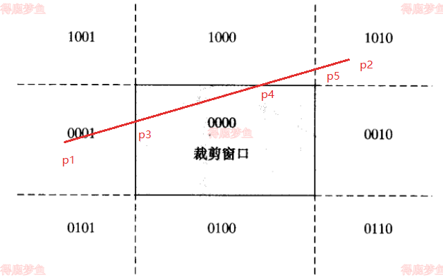 直线与裁剪窗口示例