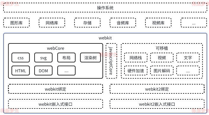 webkit架构图