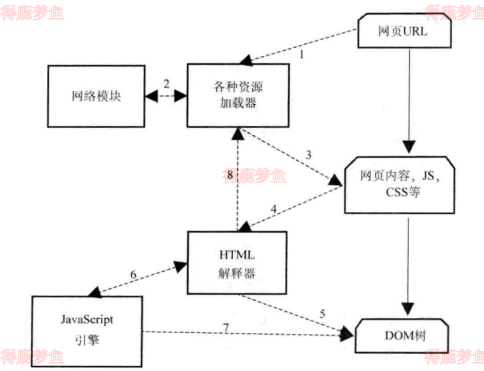 从输入URL到构建DOM树