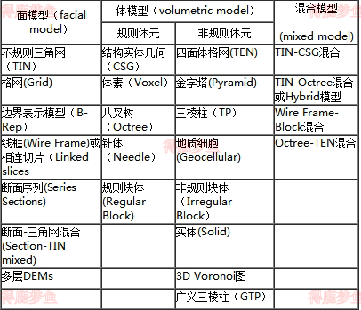 3D空间构模法分类