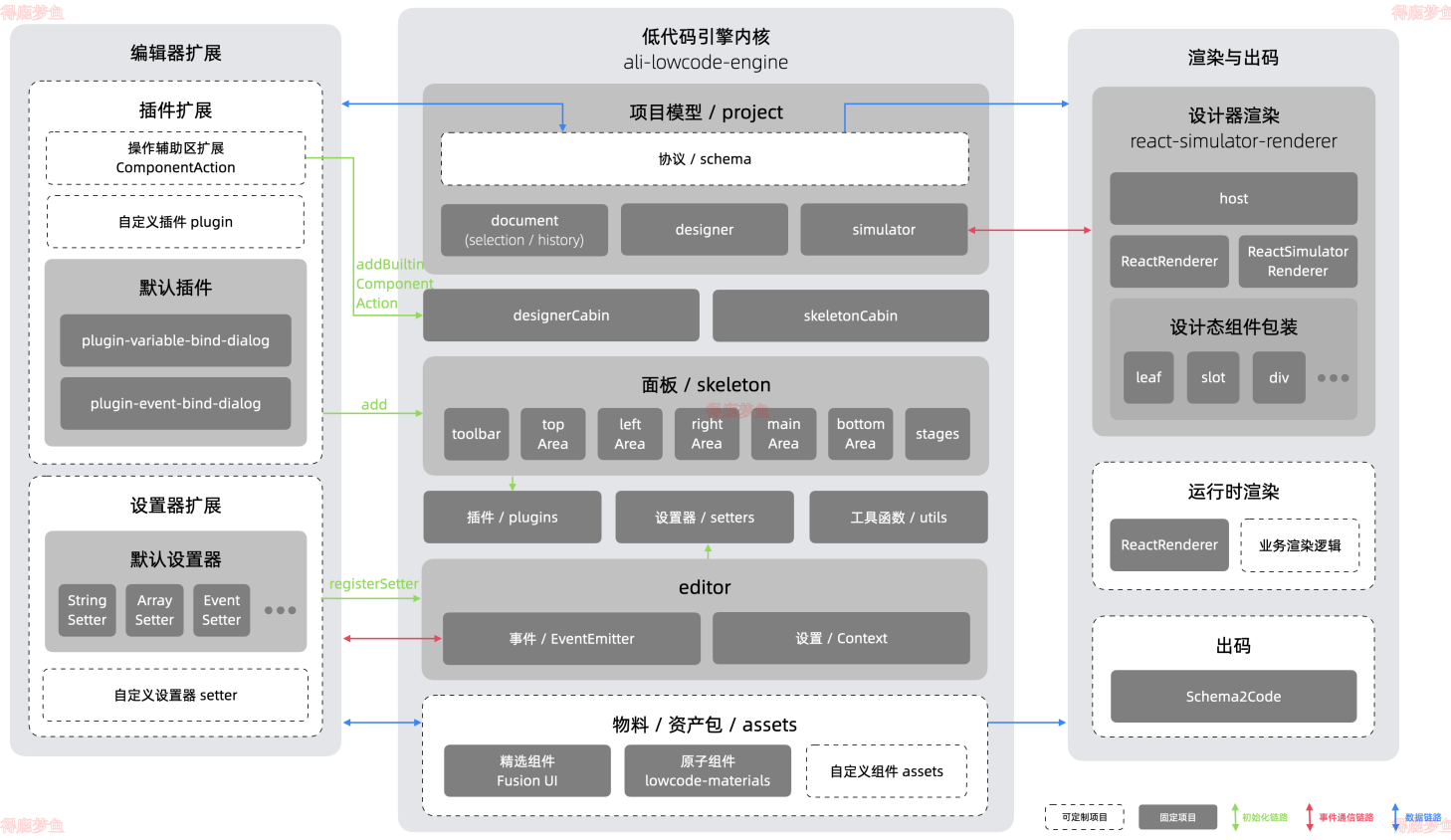 低代码平台架构