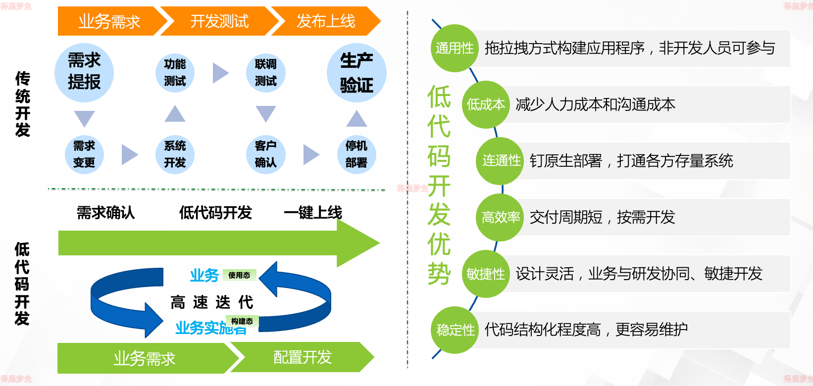 传统的纯代码开发和低代码开发比较