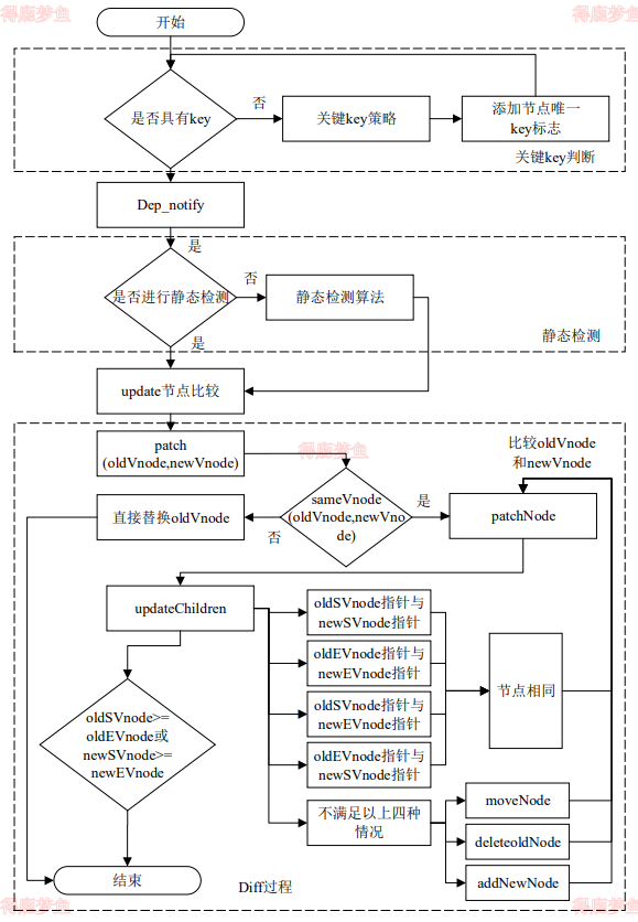 Diff 算法的的优化流程