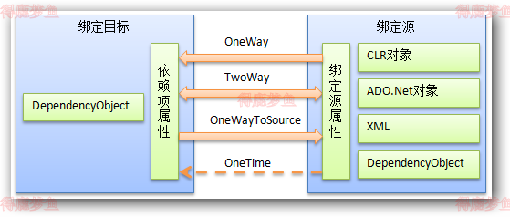 数据绑定方式示例图