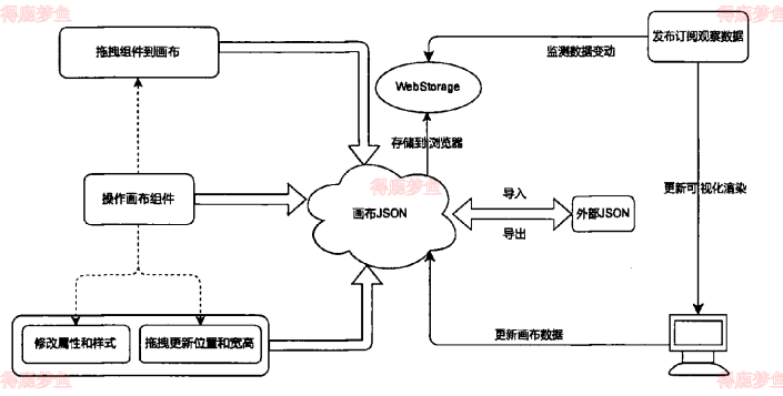 组件编辑器设计