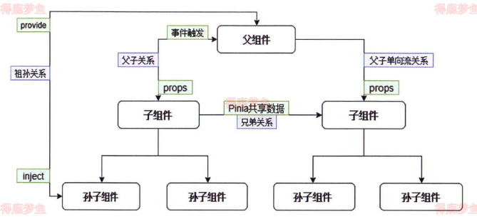 组件间数据通讯