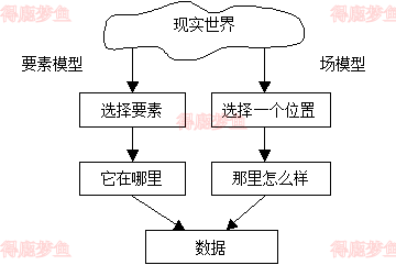 要素模型和场模型的比较
