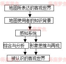 地图使用者的认识模型