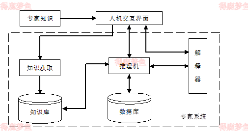 专家系统结构图