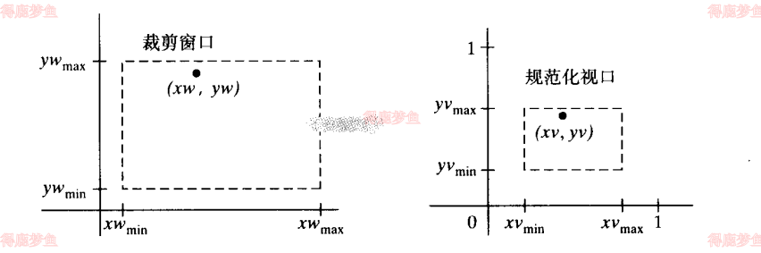 窗口到视口映射