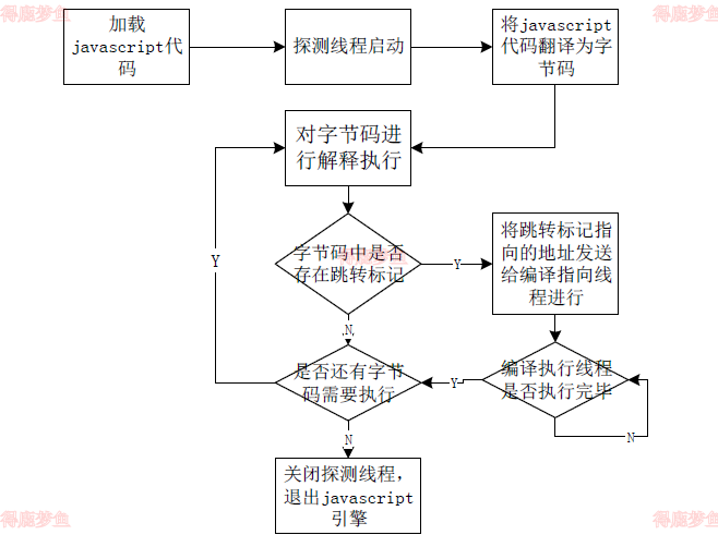 主线程工作流程