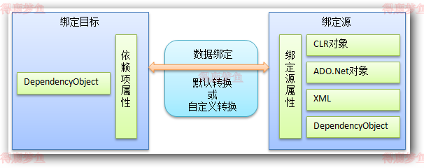 自定义数据绑定示例图