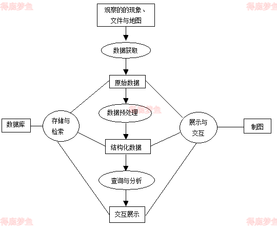 地理信息系统的核心问题流程