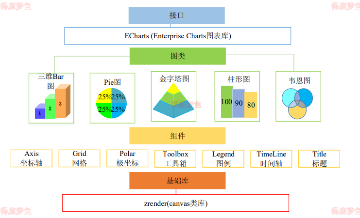 Echarts 组件库架构
