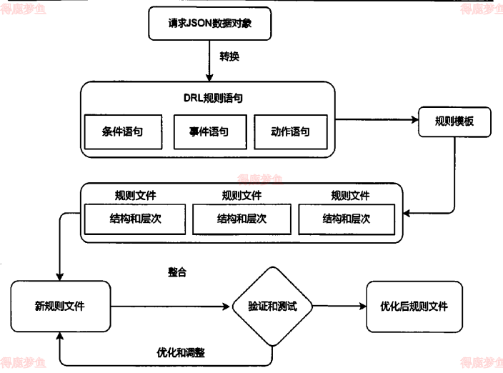规则模型建立流程