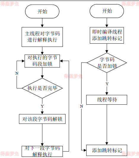主线程与即时编译线程互斥流程