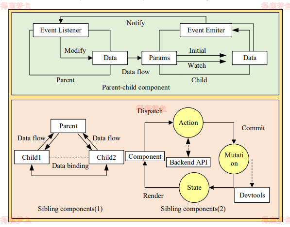组件化数据流向模型