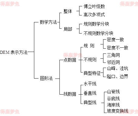 DEM的表示方法