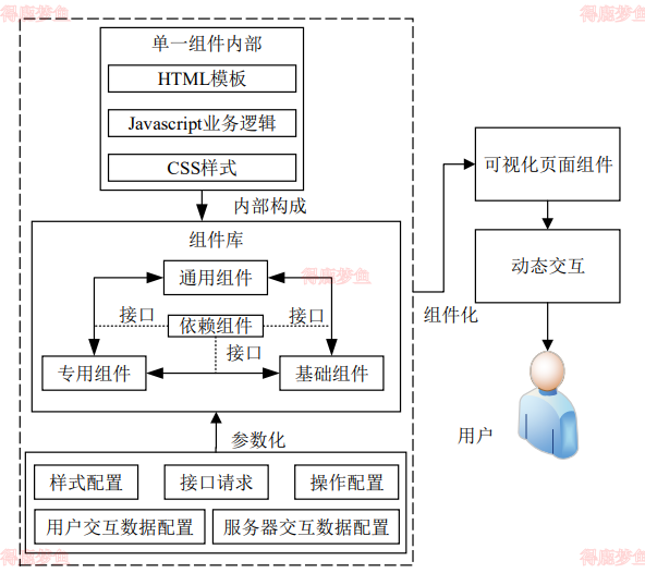 组件化协同交互内部架构