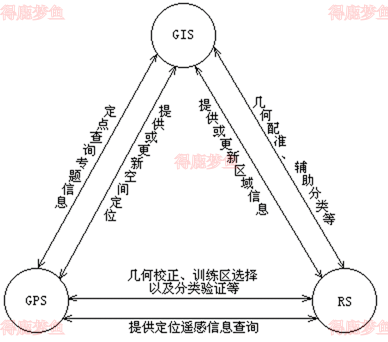 3S的相互作用与集成