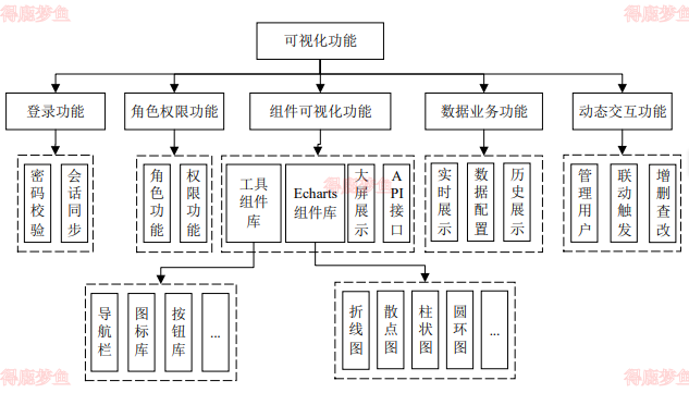 大屏可视化功能模块