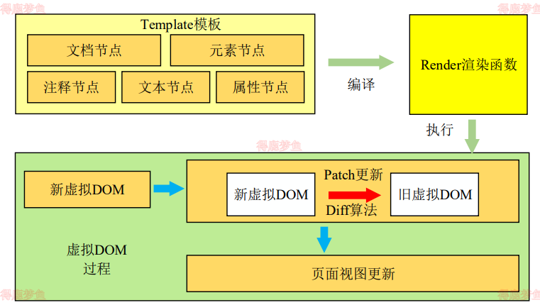 节点更新过程