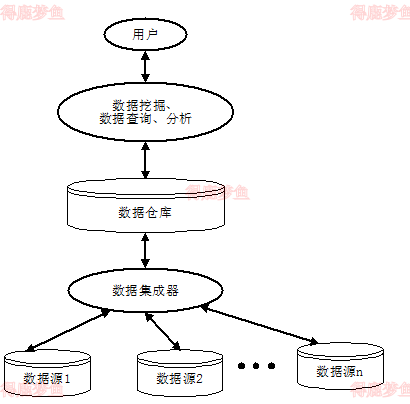 数据仓库体系结构